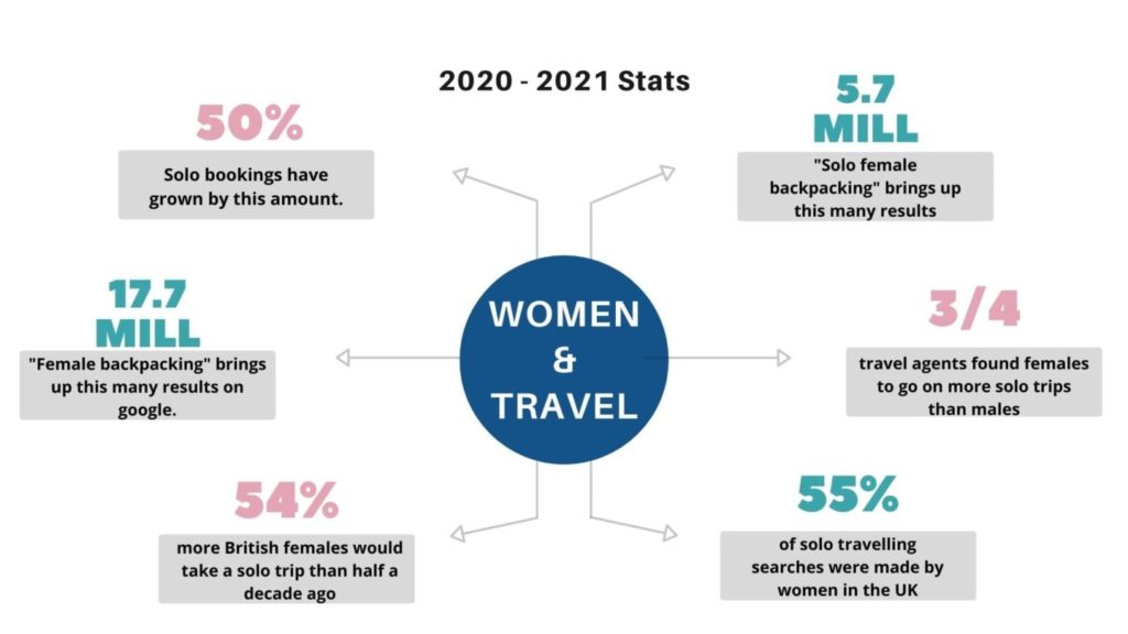 infographic of women backpacker stats